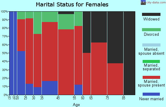 Sullivan marital status for females