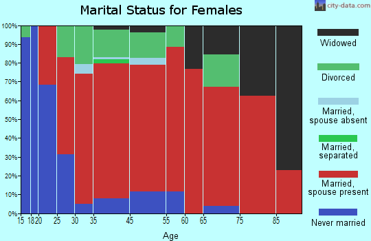 Surry marital status for females