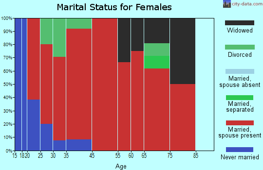 Swans Island marital status for females