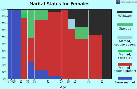 Swanville marital status for females