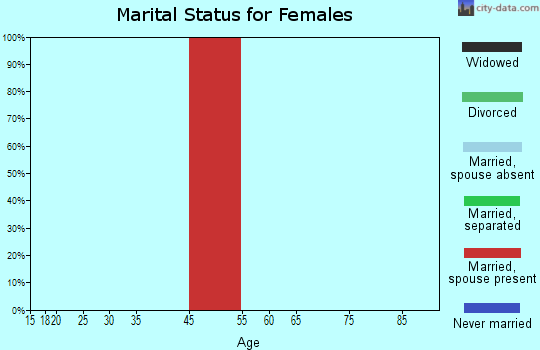 Sweden marital status for females