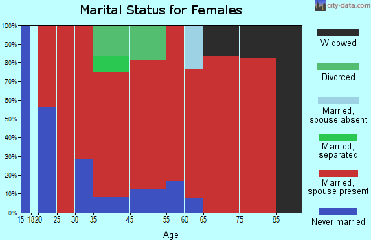 Temple marital status for females