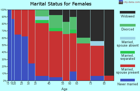 Thorndike marital status for females
