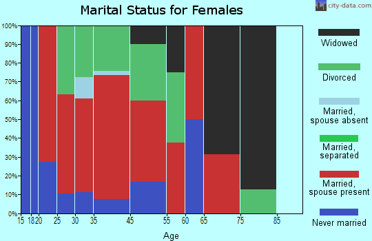 Topsfield marital status for females