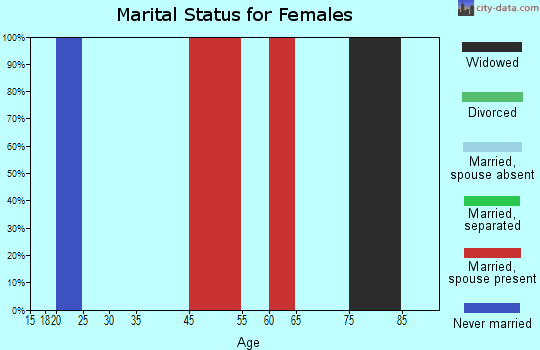 Union marital status for females