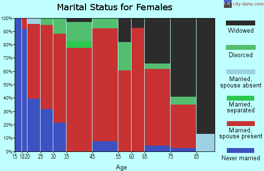 Veazie marital status for females