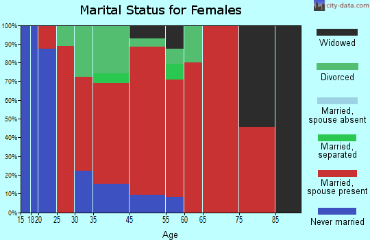 Wade marital status for females