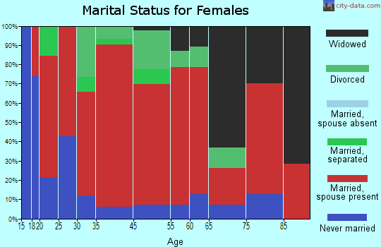 Triana-Blackwall marital status for females