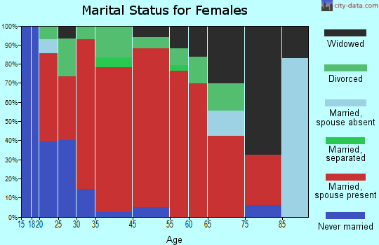 Waldo marital status for females