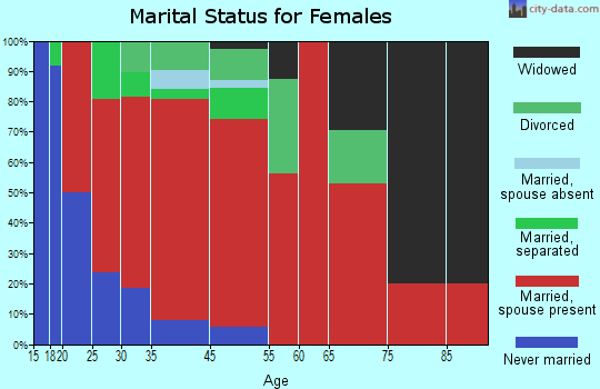 Wallagrass marital status for females