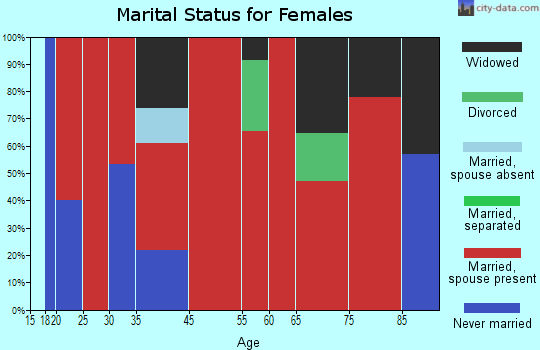 Washburn marital status for females