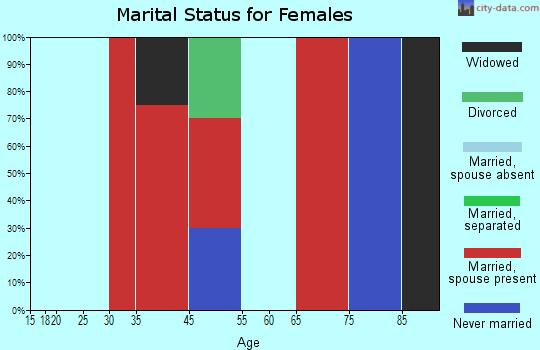 Waterford marital status for females