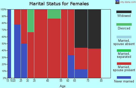 Wayne marital status for females