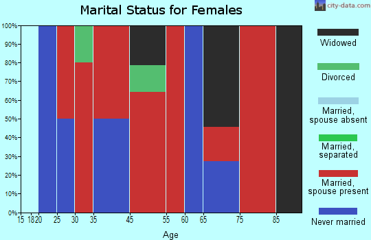 Weld marital status for females