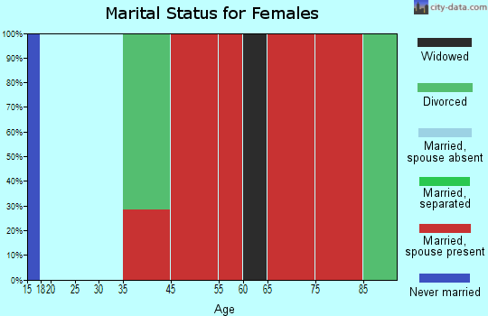 Wells marital status for females