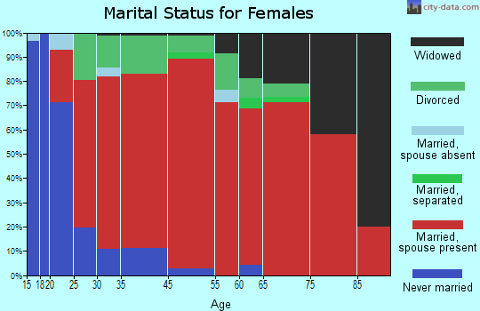 Westfield marital status for females