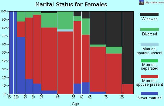 West Gardiner marital status for females