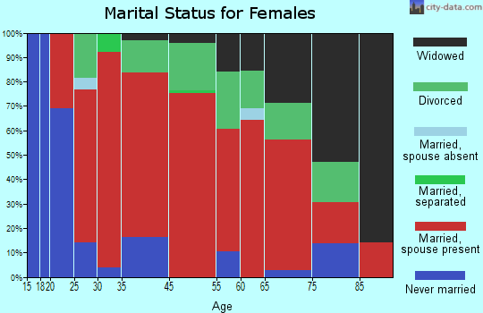 West Paris marital status for females