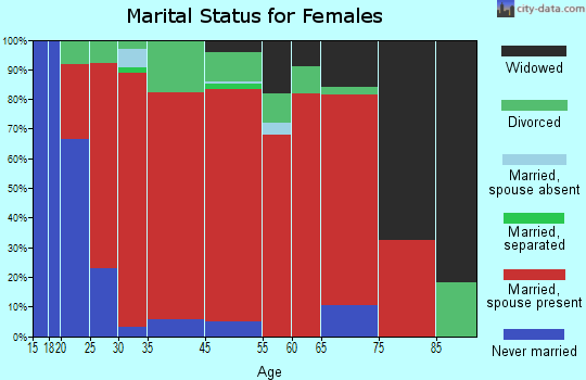 Westport marital status for females