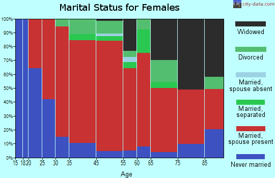 Whitefield marital status for females