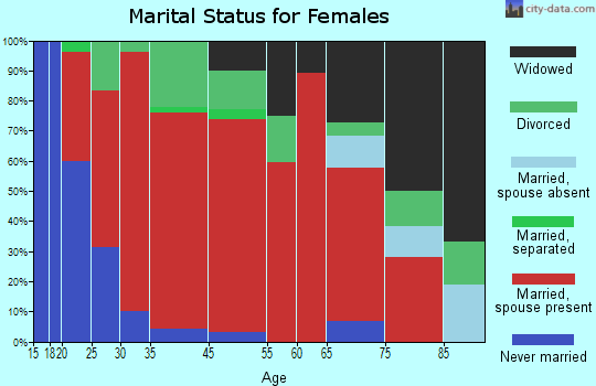 Windsor marital status for females