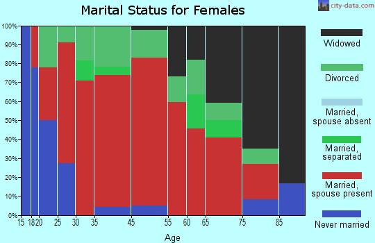 Tuskegee-Milstead marital status for females