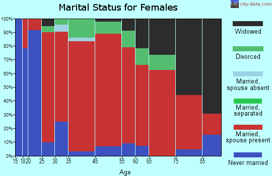 Woodville marital status for females
