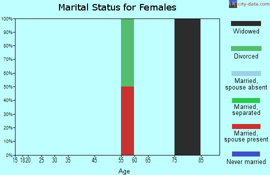 District 1, Taneytown marital status for females