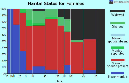 District 2, Uniontown marital status for females