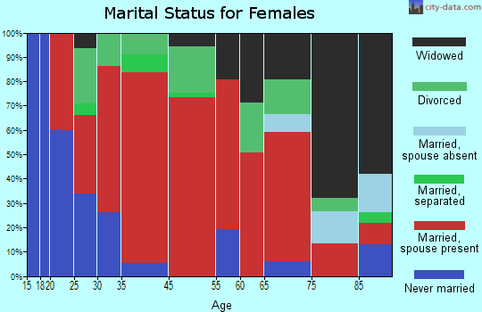 District 3, Middletown marital status for females