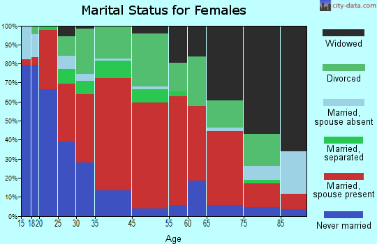 District 3, Leonardtown marital status for females