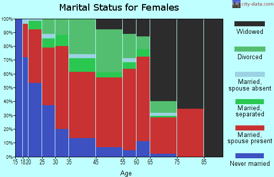 District 4, Creagerstown marital status for females