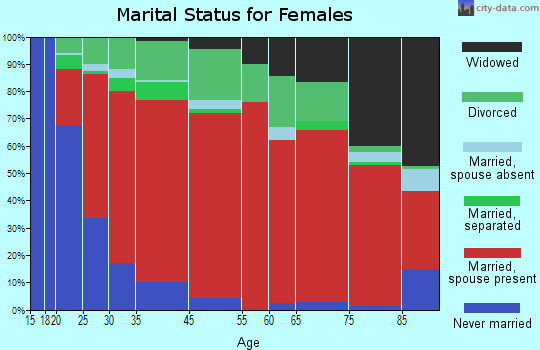 District 5, Queenstown marital status for females