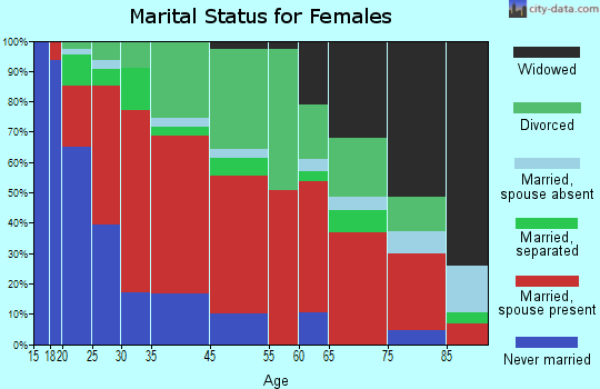 District 7, Milestown marital status for females