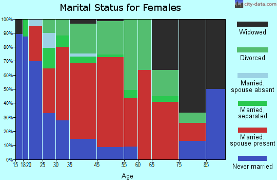 District 10, Funkstown marital status for females