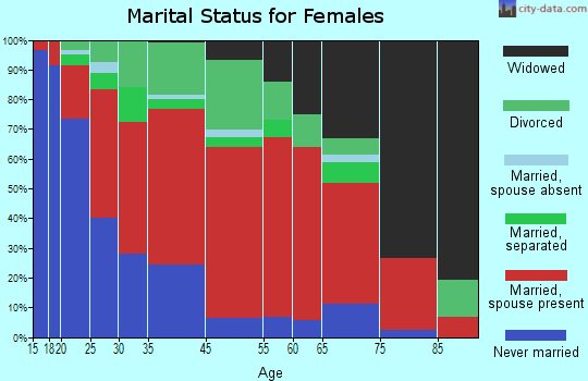 District 10, Sharptown marital status for females