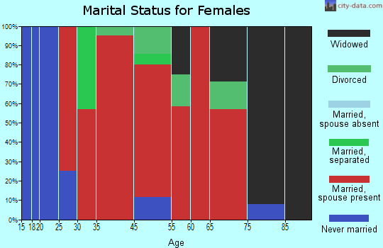 District 13, Bucktown marital status for females