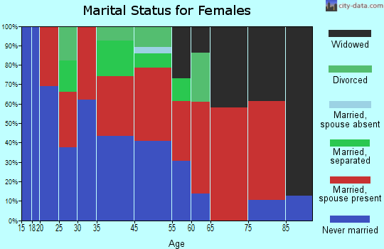 Wagarville marital status for females