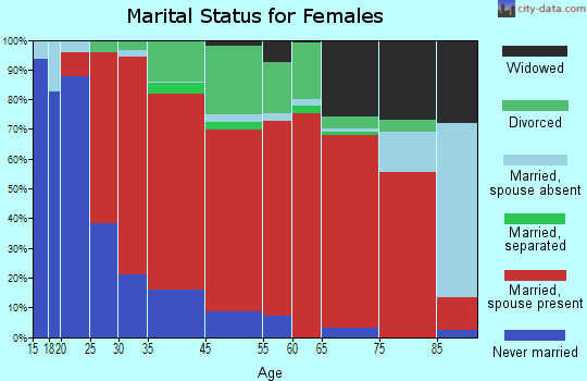 Acton marital status for females