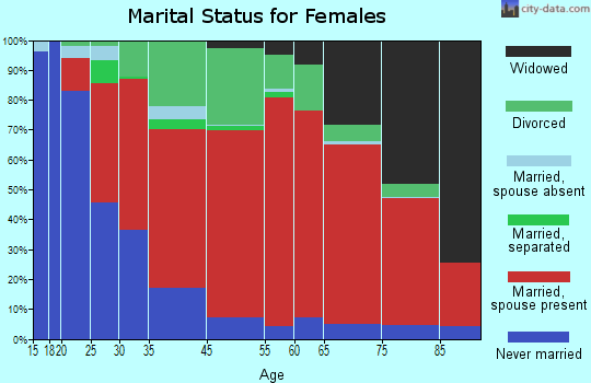 Acushnet marital status for females