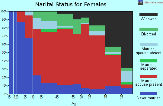 Amherst marital status for females