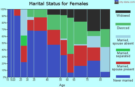 Aquinnah marital status for females