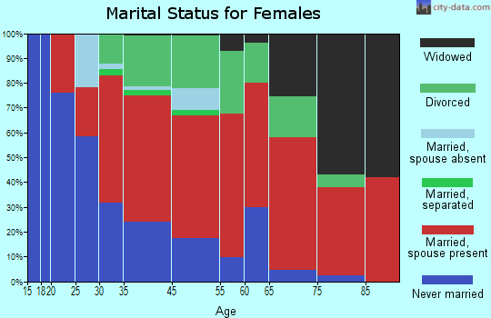 Ashburnham marital status for females