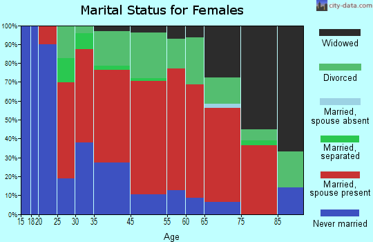 Ashby marital status for females