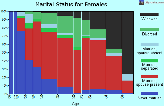 Ashfield marital status for females