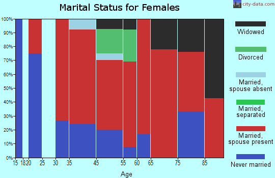 Ashland marital status for females