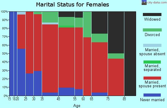 Auburn marital status for females