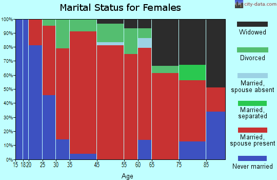Avon marital status for females