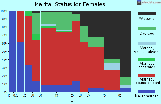 Becket marital status for females