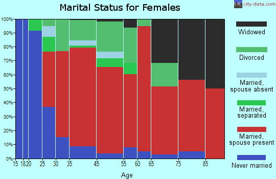 Bedford marital status for females